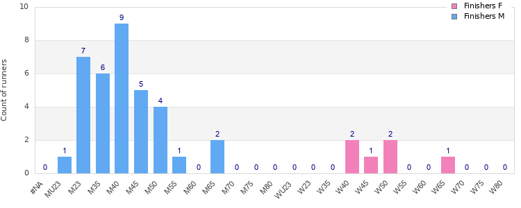 Age group distribution