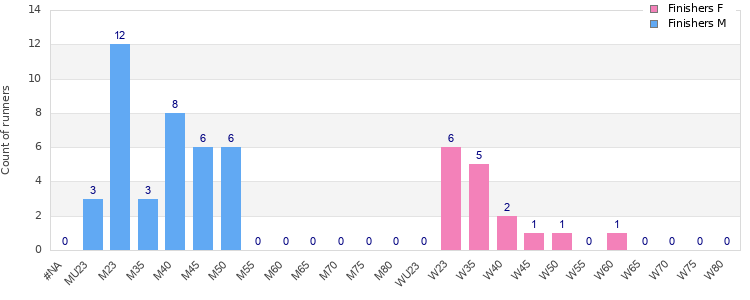 Age group distribution
