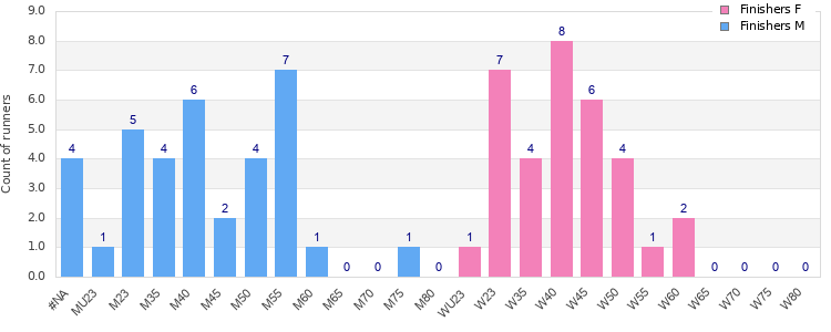 Age group distribution