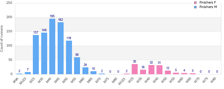 Age group distribution