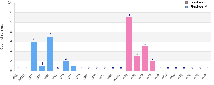 Age group distribution