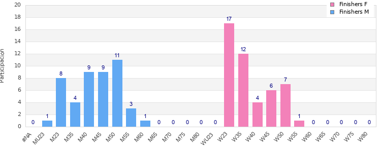 Age group distribution