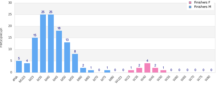Age group distribution