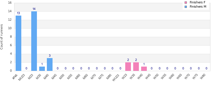 Age group distribution