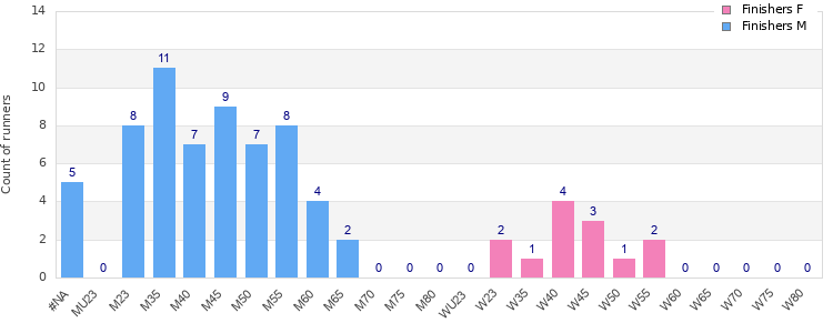 Age group distribution