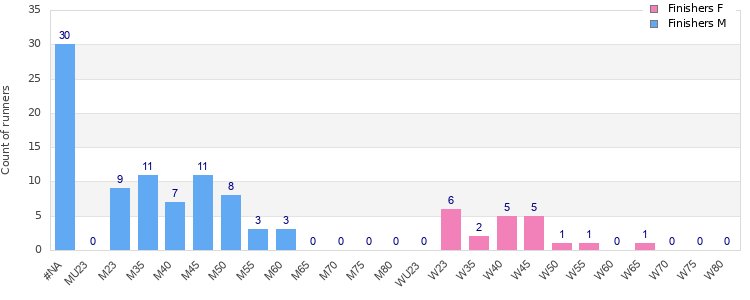 Age group distribution