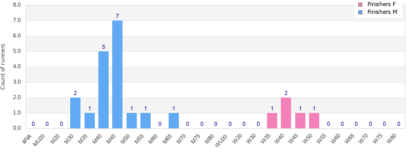 Age group distribution