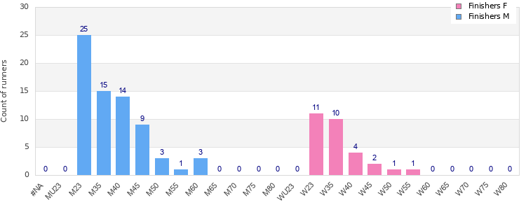 Age group distribution