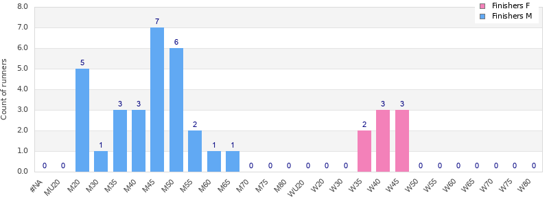 Age group distribution
