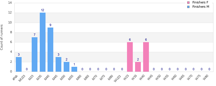 Age group distribution