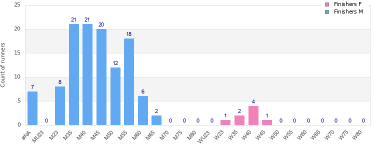 Age group distribution