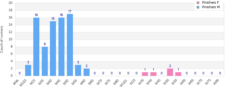 Age group distribution