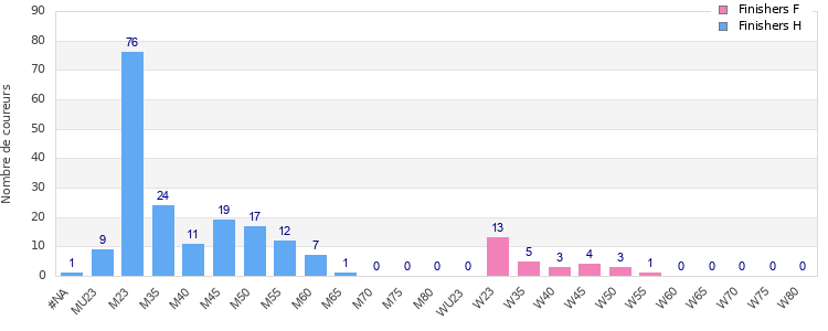 Age group distribution