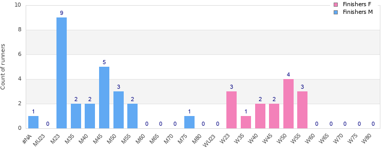 Age group distribution