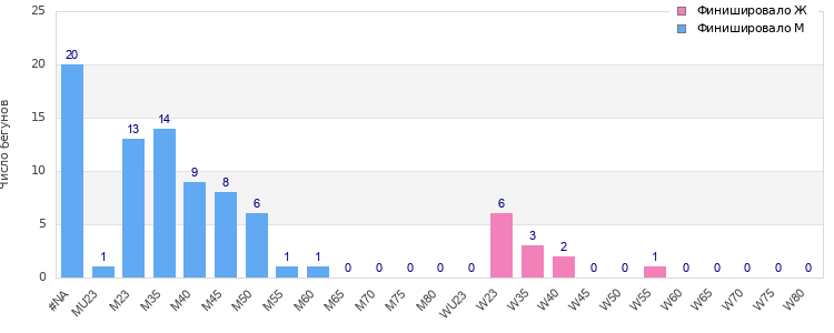 Age group distribution