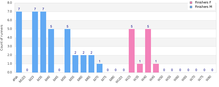 Age group distribution