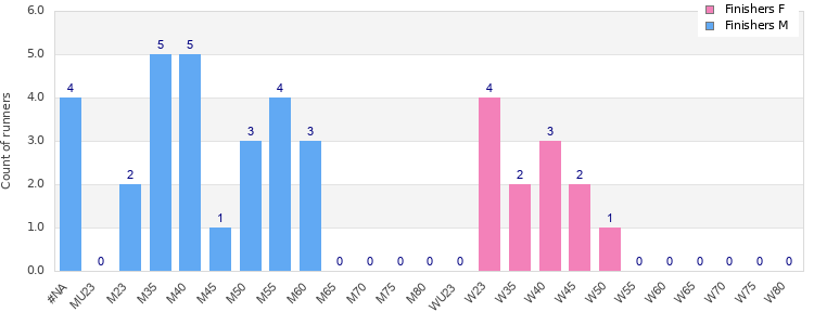 Age group distribution
