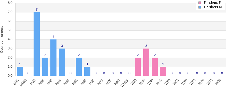Age group distribution