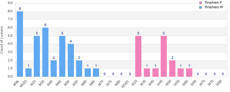 Age group distribution