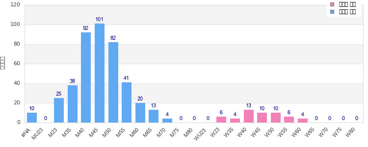 Age group distribution
