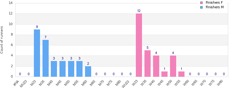 Age group distribution