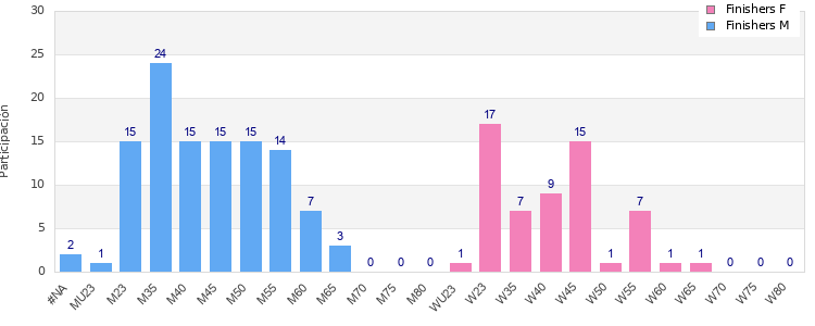 Age group distribution