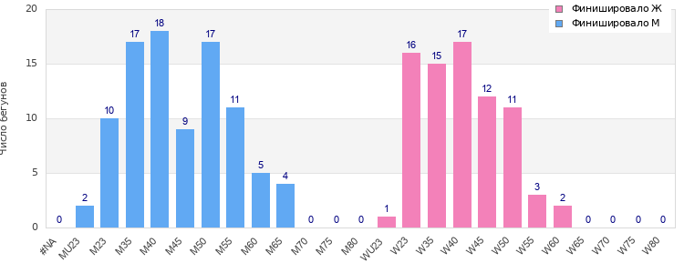 Age group distribution