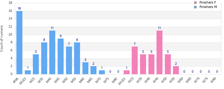 Age group distribution