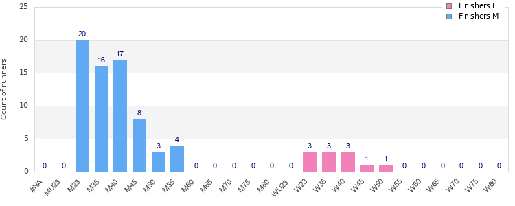 Age group distribution