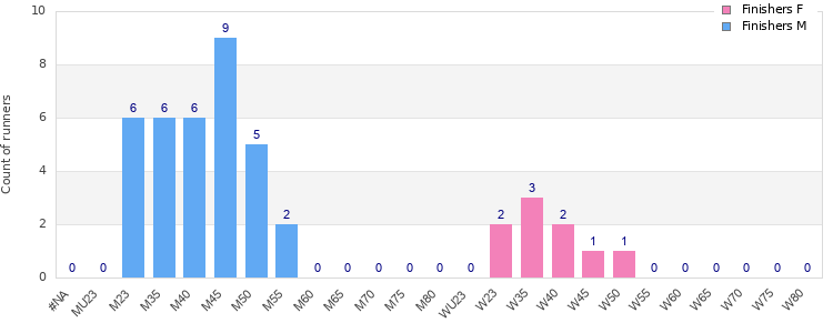 Age group distribution