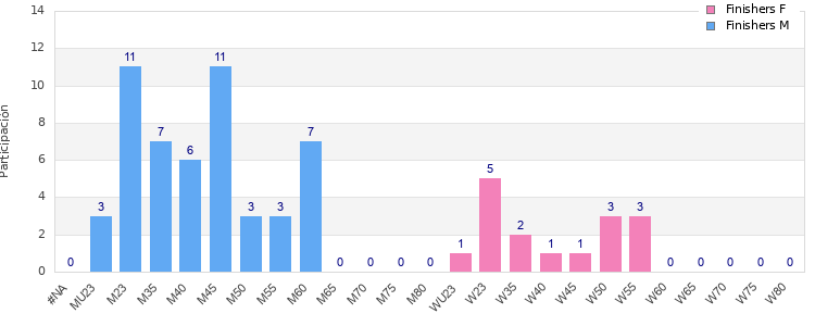 Age group distribution
