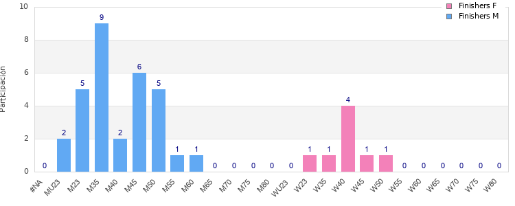 Age group distribution