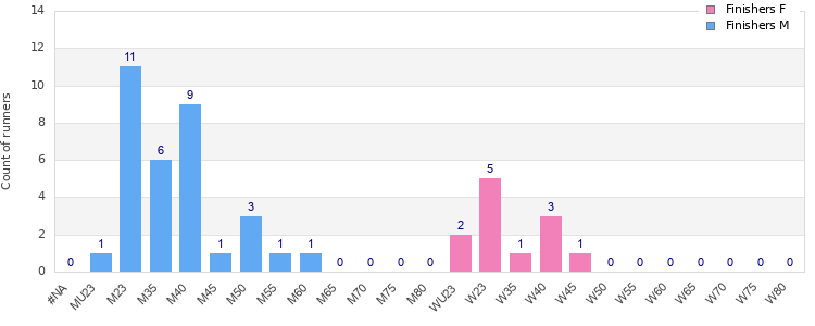 Age group distribution