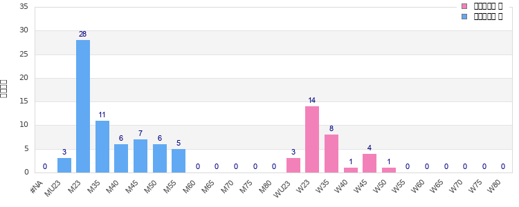 Age group distribution