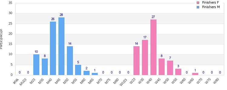 Age group distribution