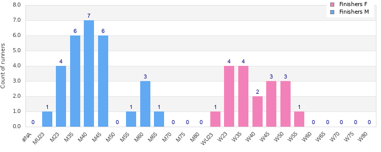Age group distribution