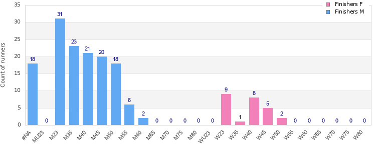Age group distribution