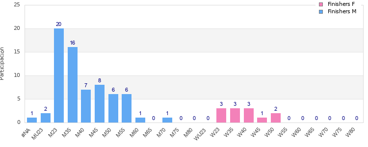 Age group distribution