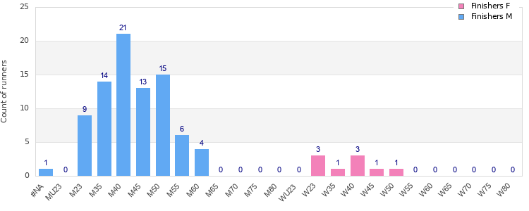 Age group distribution