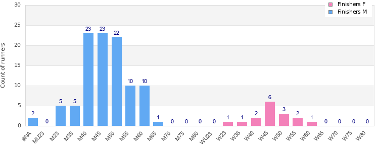 Age group distribution