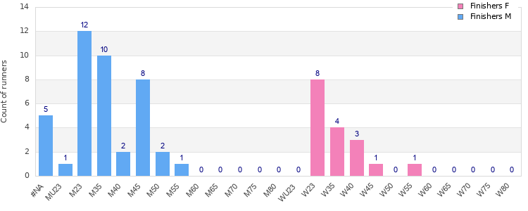 Age group distribution