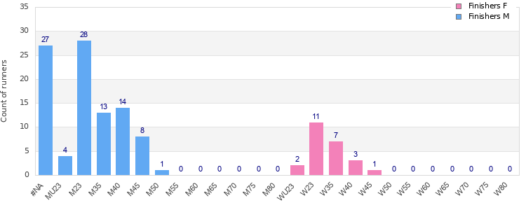 Age group distribution