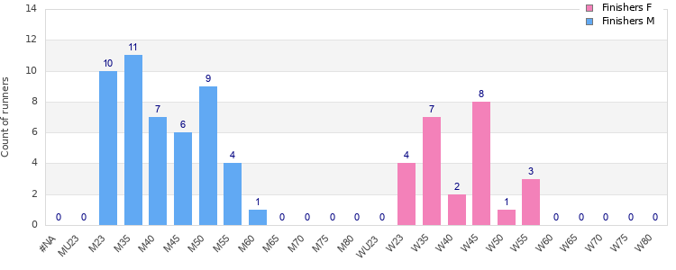 Age group distribution