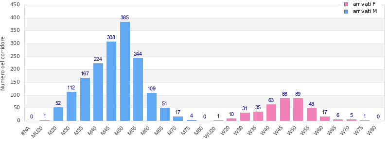 Age group distribution