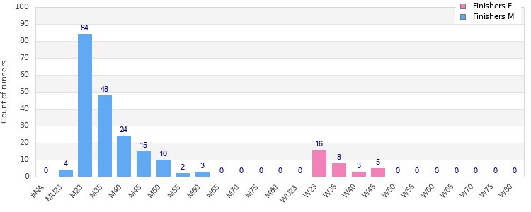 Age group distribution