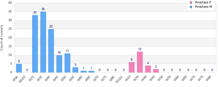 Age group distribution