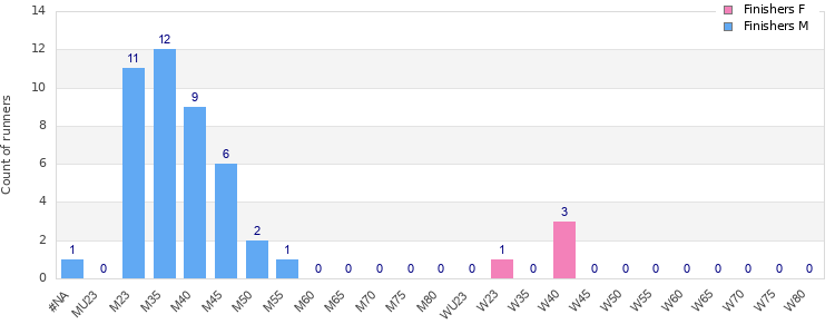 Age group distribution