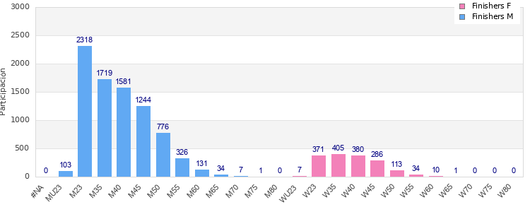 Age group distribution