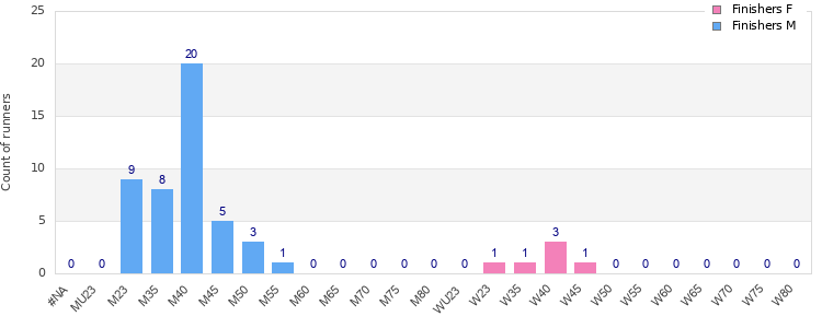 Age group distribution