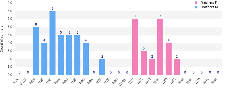 Age group distribution